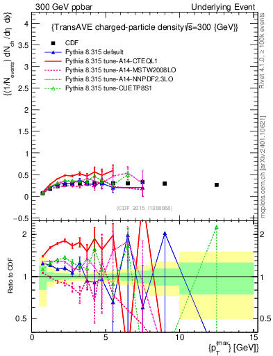 Plot of nch-vs-pt-trnsAve in 300 GeV ppbar collisions