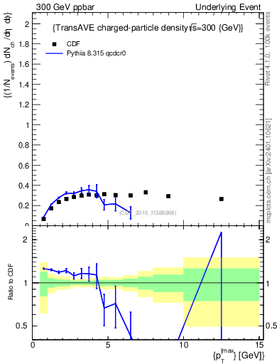Plot of nch-vs-pt-trnsAve in 300 GeV ppbar collisions