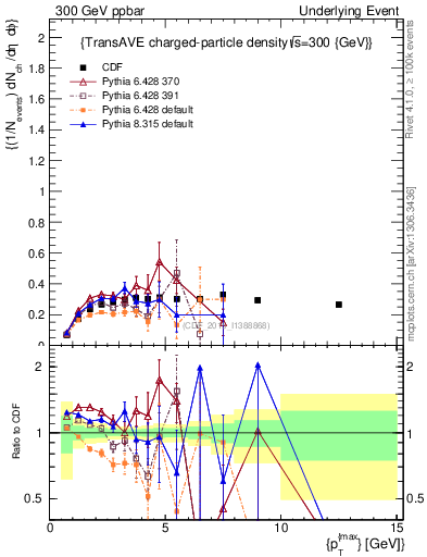 Plot of nch-vs-pt-trnsAve in 300 GeV ppbar collisions