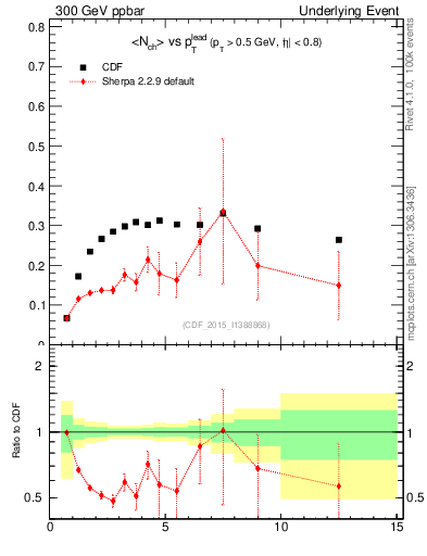 Plot of nch-vs-pt-trnsAve in 300 GeV ppbar collisions