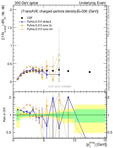 Plot of nch-vs-pt-trnsAve in 300 GeV ppbar collisions
