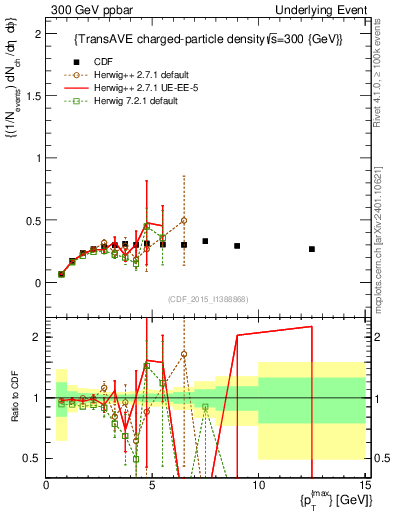 Plot of nch-vs-pt-trnsAve in 300 GeV ppbar collisions