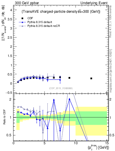 Plot of nch-vs-pt-trnsAve in 300 GeV ppbar collisions