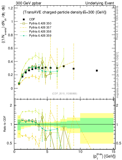 Plot of nch-vs-pt-trnsAve in 300 GeV ppbar collisions