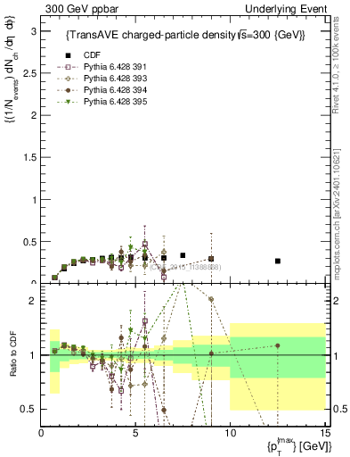 Plot of nch-vs-pt-trnsAve in 300 GeV ppbar collisions