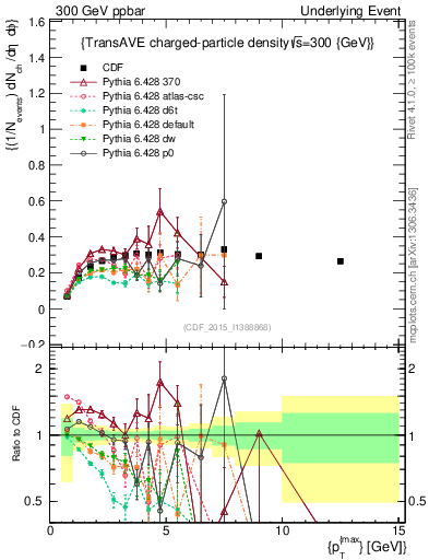Plot of nch-vs-pt-trnsAve in 300 GeV ppbar collisions