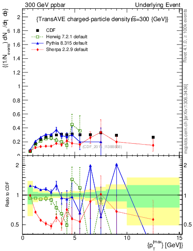 Plot of nch-vs-pt-trnsAve in 300 GeV ppbar collisions