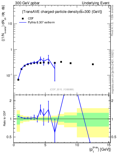 Plot of nch-vs-pt-trnsAve in 300 GeV ppbar collisions