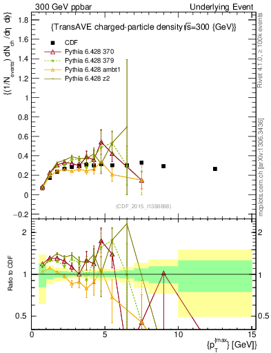 Plot of nch-vs-pt-trnsAve in 300 GeV ppbar collisions