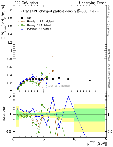 Plot of nch-vs-pt-trnsAve in 300 GeV ppbar collisions