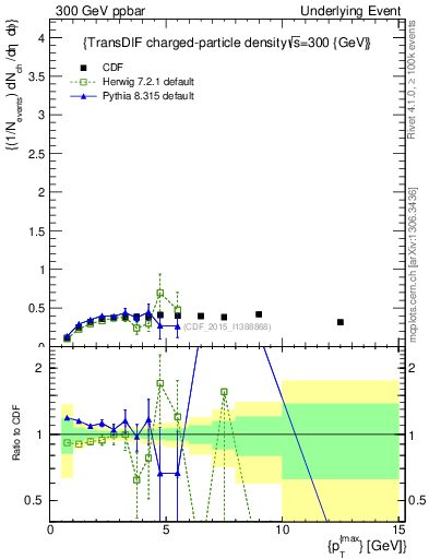 Plot of nch-vs-pt-trnsDiff in 300 GeV ppbar collisions