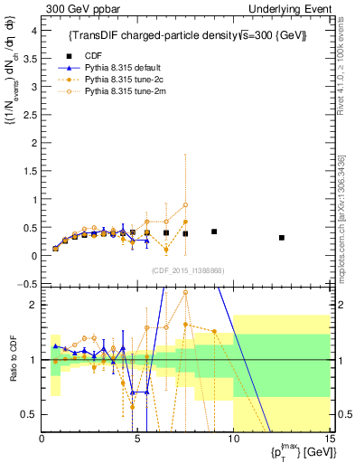 Plot of nch-vs-pt-trnsDiff in 300 GeV ppbar collisions