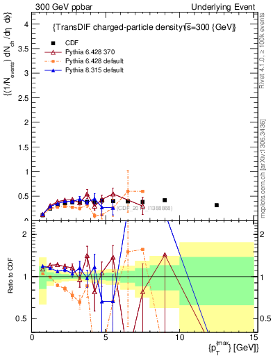 Plot of nch-vs-pt-trnsDiff in 300 GeV ppbar collisions
