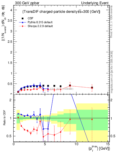 Plot of nch-vs-pt-trnsDiff in 300 GeV ppbar collisions