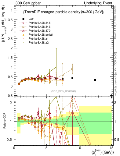 Plot of nch-vs-pt-trnsDiff in 300 GeV ppbar collisions