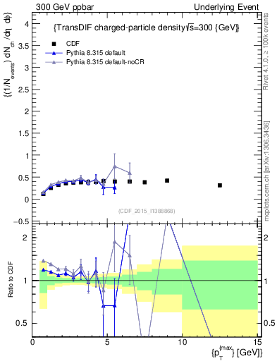 Plot of nch-vs-pt-trnsDiff in 300 GeV ppbar collisions