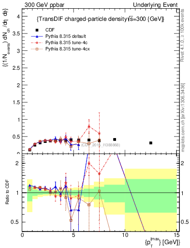Plot of nch-vs-pt-trnsDiff in 300 GeV ppbar collisions