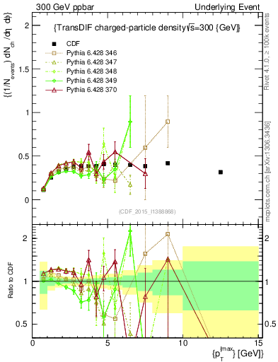 Plot of nch-vs-pt-trnsDiff in 300 GeV ppbar collisions