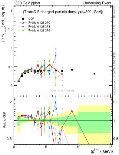 Plot of nch-vs-pt-trnsDiff in 300 GeV ppbar collisions