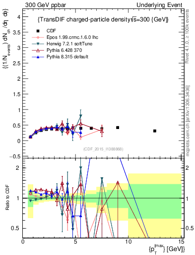 Plot of nch-vs-pt-trnsDiff in 300 GeV ppbar collisions