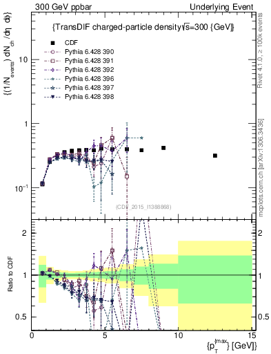 Plot of nch-vs-pt-trnsDiff in 300 GeV ppbar collisions