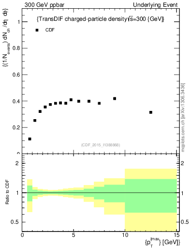 Plot of nch-vs-pt-trnsDiff in 300 GeV ppbar collisions