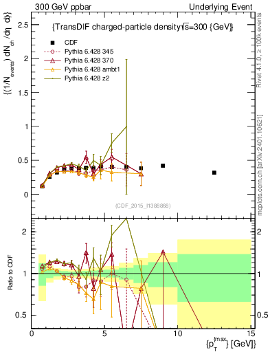 Plot of nch-vs-pt-trnsDiff in 300 GeV ppbar collisions
