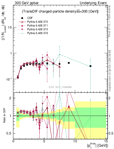 Plot of nch-vs-pt-trnsDiff in 300 GeV ppbar collisions