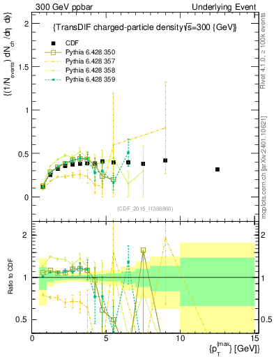 Plot of nch-vs-pt-trnsDiff in 300 GeV ppbar collisions