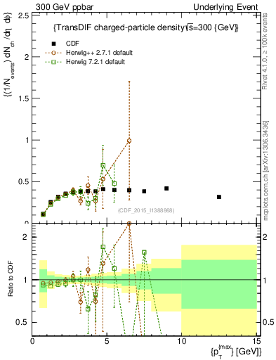 Plot of nch-vs-pt-trnsDiff in 300 GeV ppbar collisions