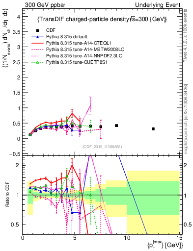 Plot of nch-vs-pt-trnsDiff in 300 GeV ppbar collisions