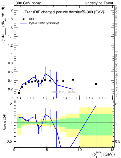 Plot of nch-vs-pt-trnsDiff in 300 GeV ppbar collisions