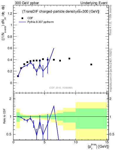 Plot of nch-vs-pt-trnsDiff in 300 GeV ppbar collisions