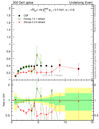 Plot of nch-vs-pt-trnsDiff in 300 GeV ppbar collisions