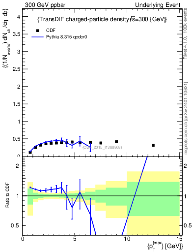 Plot of nch-vs-pt-trnsDiff in 300 GeV ppbar collisions