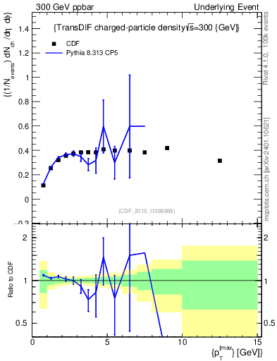 Plot of nch-vs-pt-trnsDiff in 300 GeV ppbar collisions