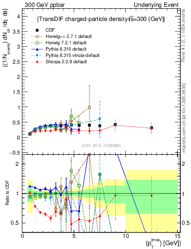 Plot of nch-vs-pt-trnsDiff in 300 GeV ppbar collisions