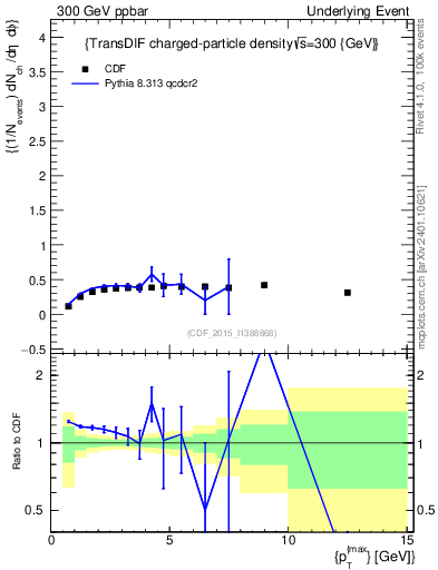 Plot of nch-vs-pt-trnsDiff in 300 GeV ppbar collisions