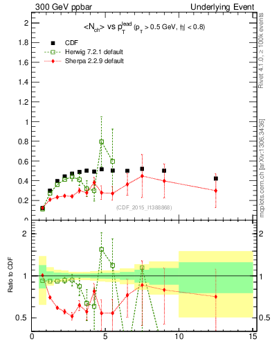 Plot of nch-vs-pt-trnsMax in 300 GeV ppbar collisions