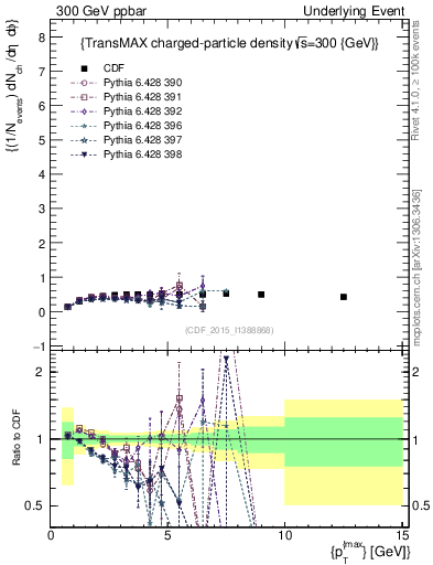 Plot of nch-vs-pt-trnsMax in 300 GeV ppbar collisions