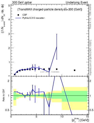 Plot of nch-vs-pt-trnsMax in 300 GeV ppbar collisions