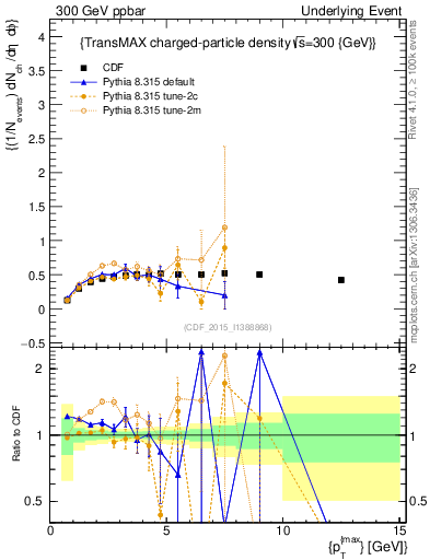 Plot of nch-vs-pt-trnsMax in 300 GeV ppbar collisions