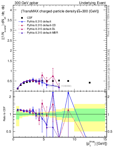 Plot of nch-vs-pt-trnsMax in 300 GeV ppbar collisions