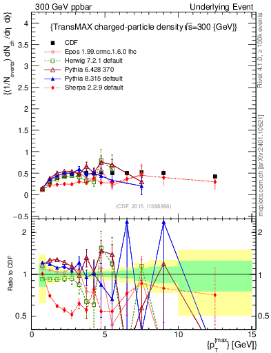 Plot of nch-vs-pt-trnsMax in 300 GeV ppbar collisions