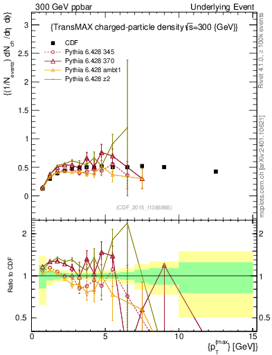 Plot of nch-vs-pt-trnsMax in 300 GeV ppbar collisions