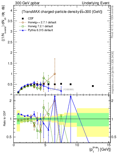 Plot of nch-vs-pt-trnsMax in 300 GeV ppbar collisions