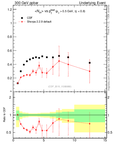 Plot of nch-vs-pt-trnsMax in 300 GeV ppbar collisions