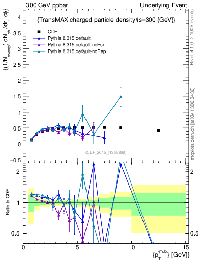 Plot of nch-vs-pt-trnsMax in 300 GeV ppbar collisions
