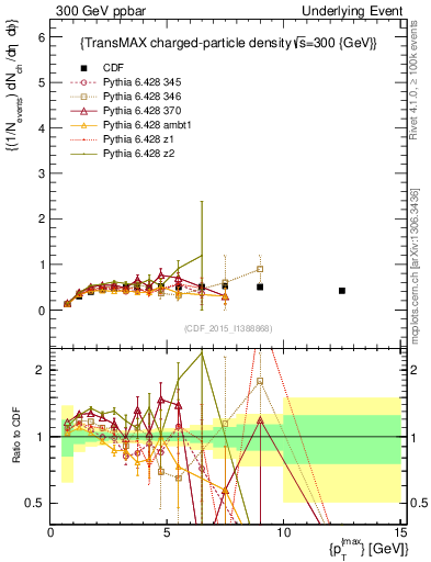 Plot of nch-vs-pt-trnsMax in 300 GeV ppbar collisions