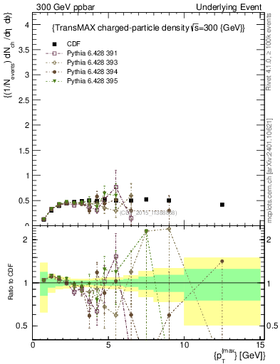 Plot of nch-vs-pt-trnsMax in 300 GeV ppbar collisions